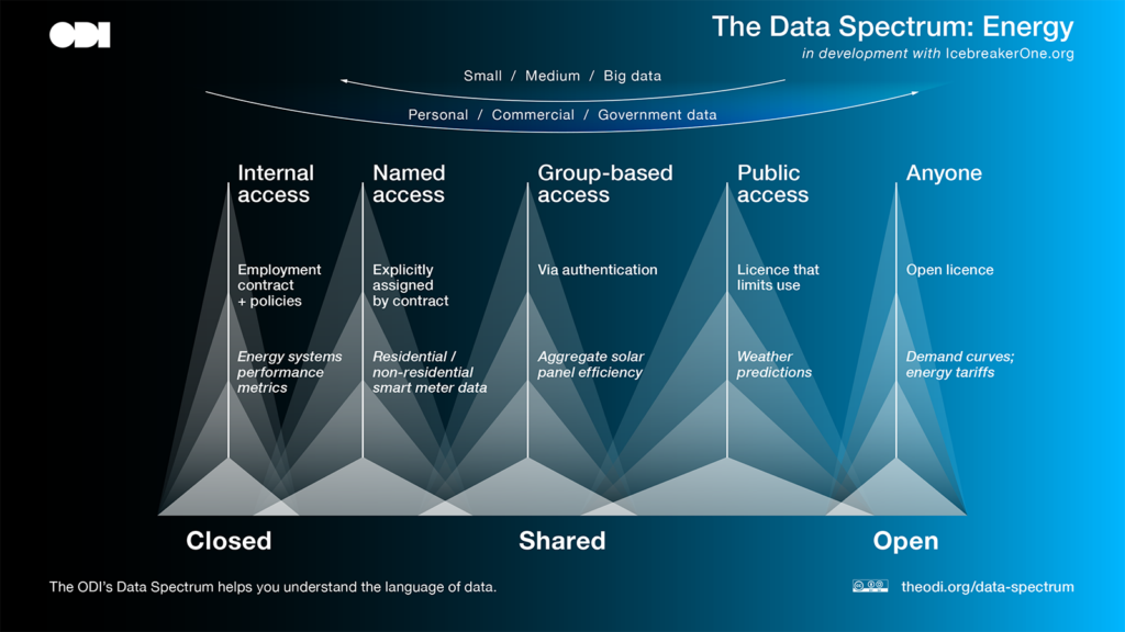 The Data Spectrum — Energy