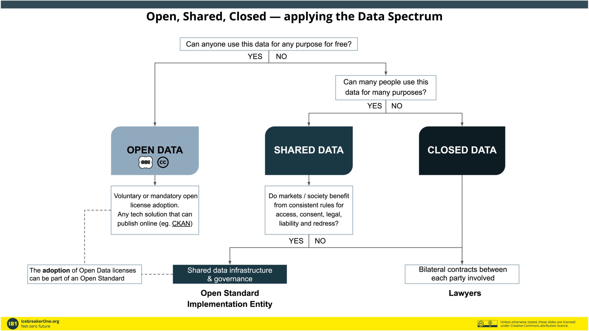 Open, Shared, Closed — applying the Data Spectrum