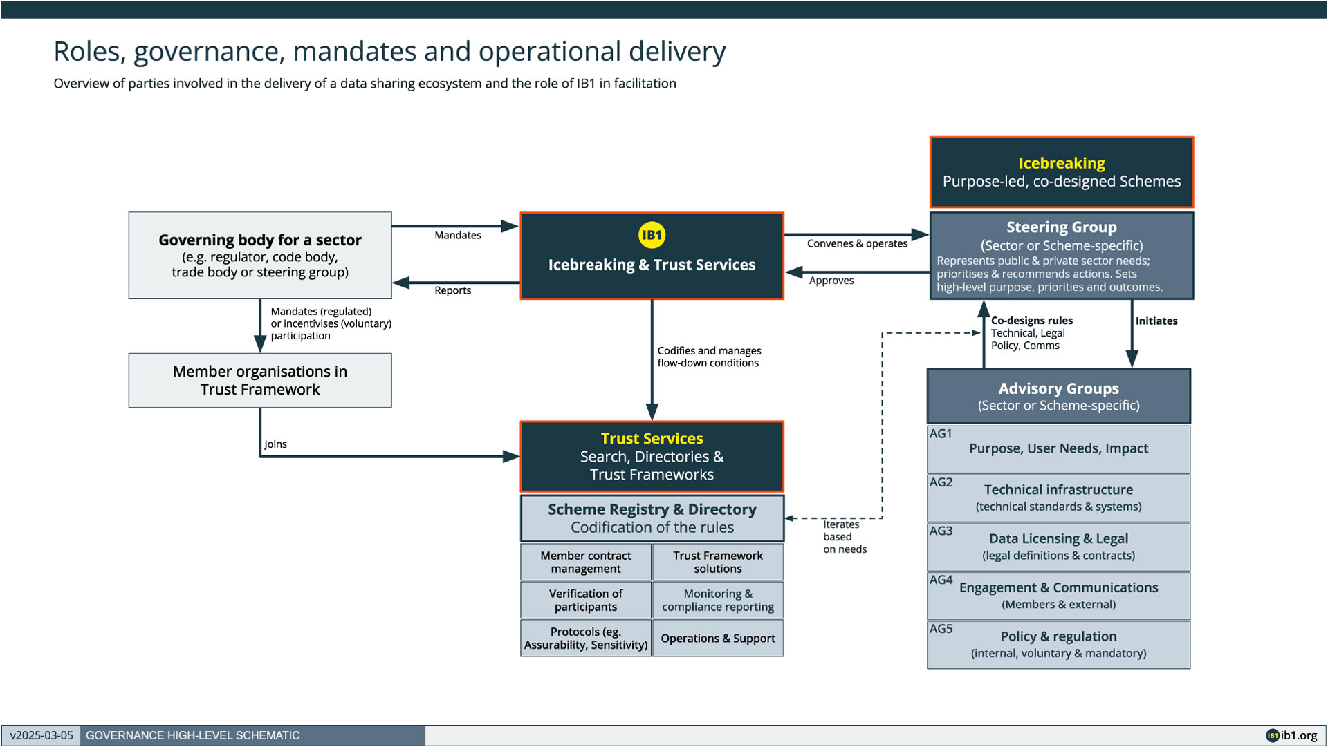 IB1 governance architecture