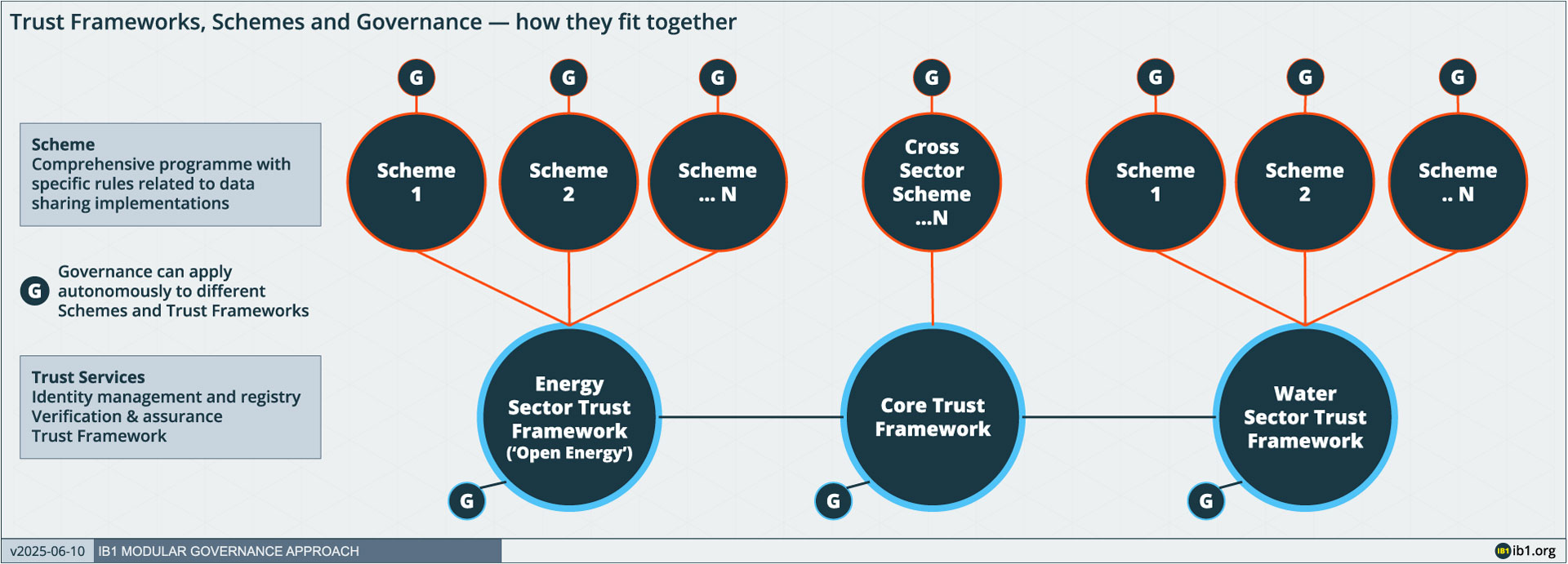 IB1 modular architecture across sectors