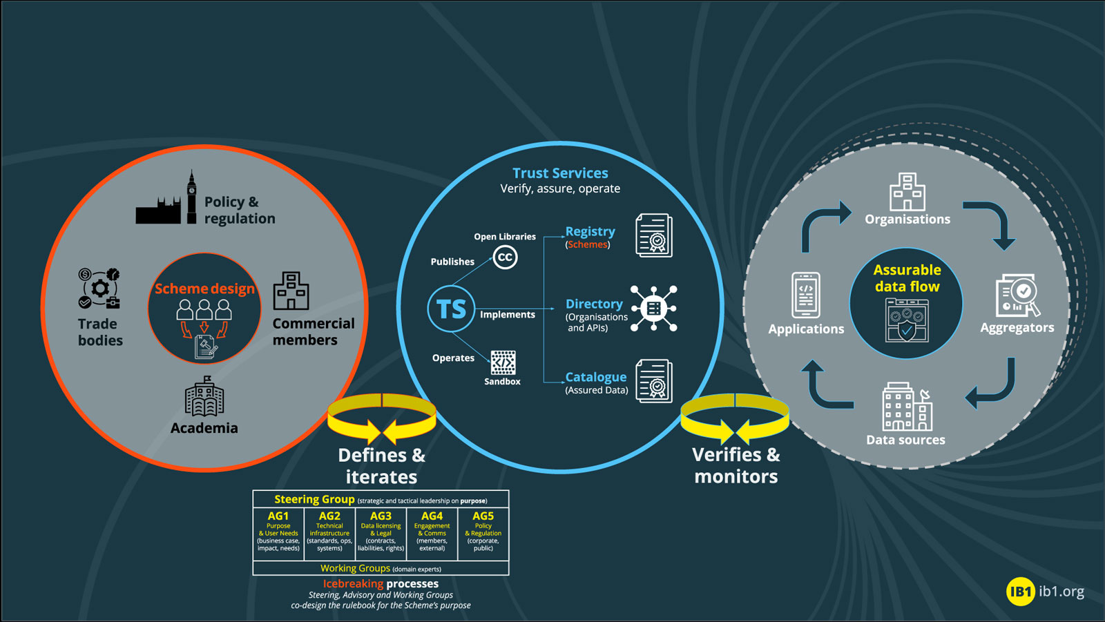 IB1 governance flow: defines and iterates