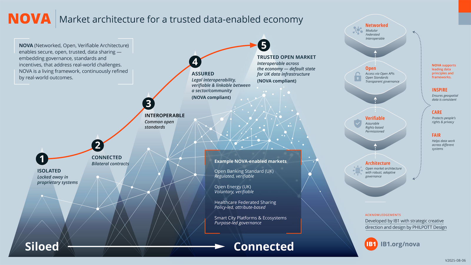 IB1 three services: Constellation, Icebreaking, Trust Services